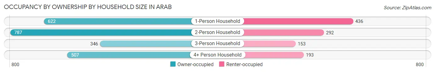 Occupancy by Ownership by Household Size in Arab