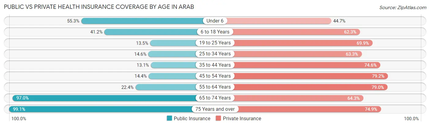Public vs Private Health Insurance Coverage by Age in Arab