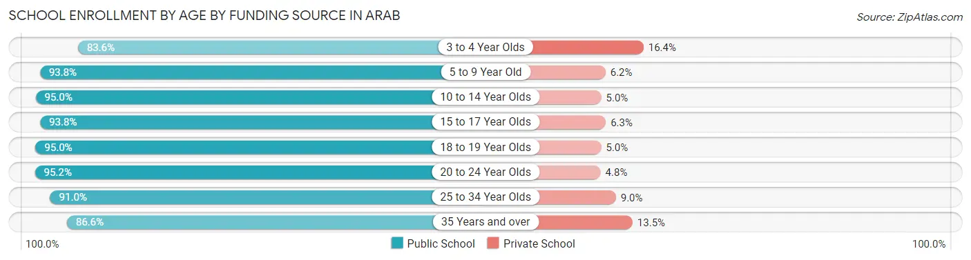 School Enrollment by Age by Funding Source in Arab