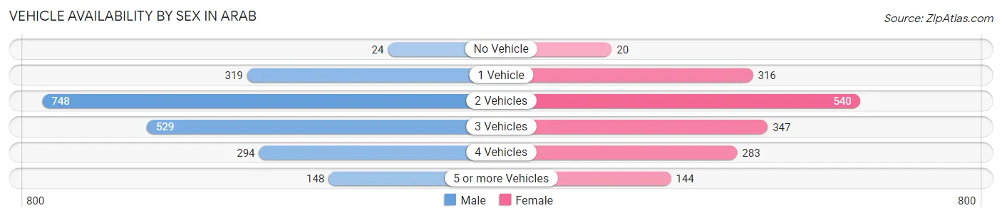 Vehicle Availability by Sex in Arab