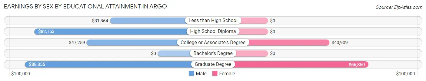 Earnings by Sex by Educational Attainment in Argo
