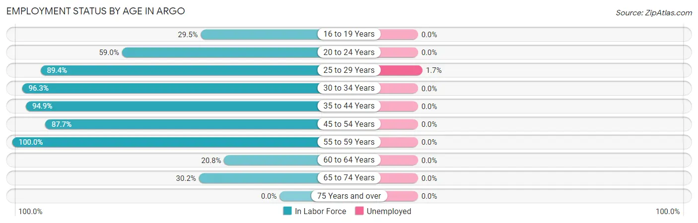 Employment Status by Age in Argo