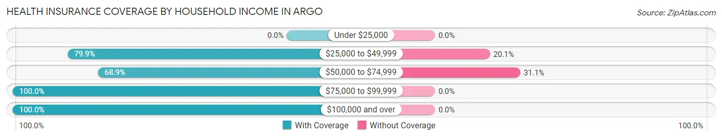 Health Insurance Coverage by Household Income in Argo
