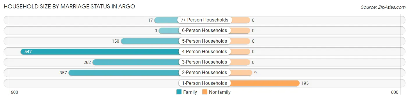 Household Size by Marriage Status in Argo