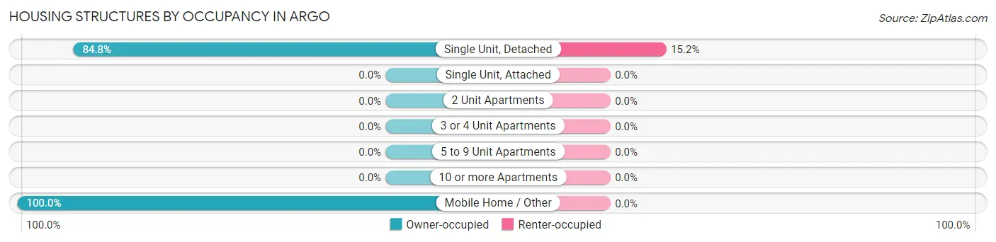 Housing Structures by Occupancy in Argo