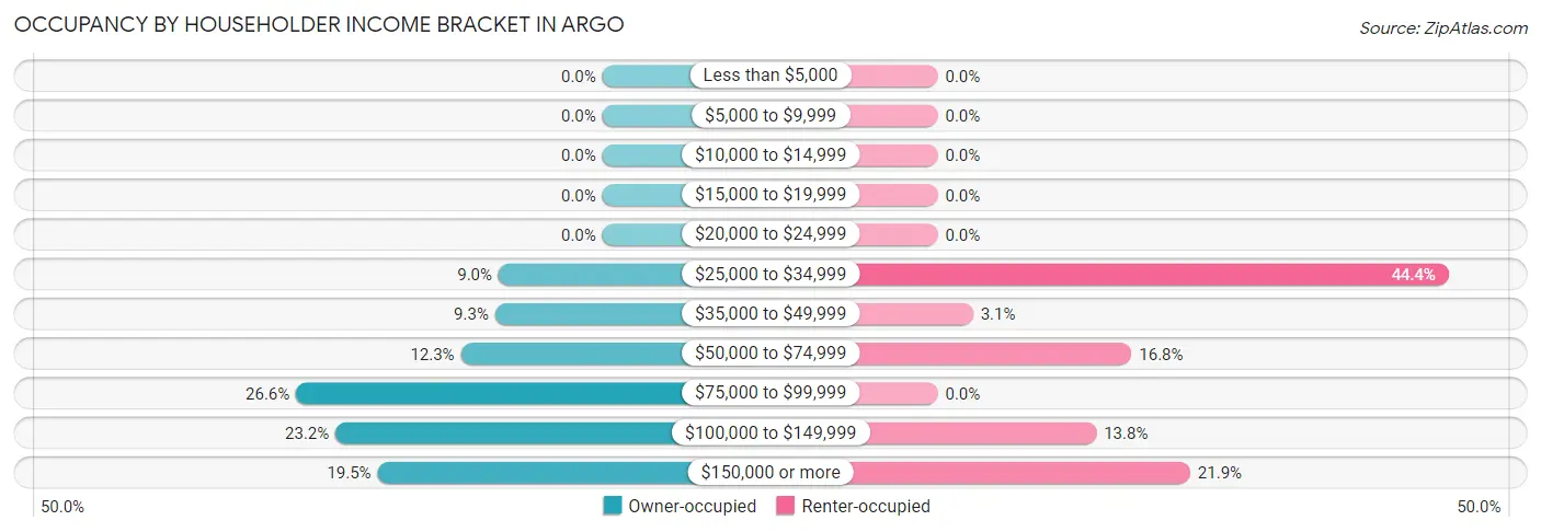 Occupancy by Householder Income Bracket in Argo