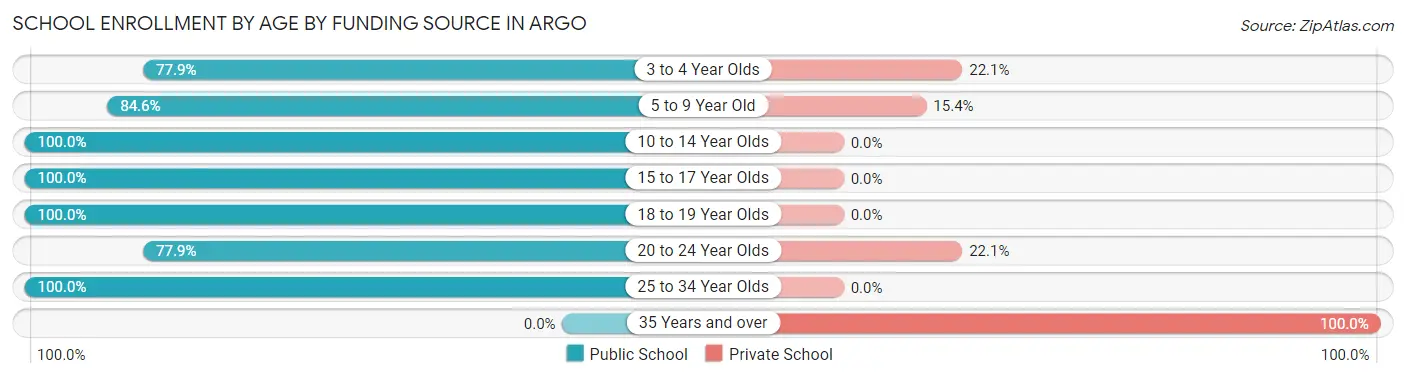 School Enrollment by Age by Funding Source in Argo