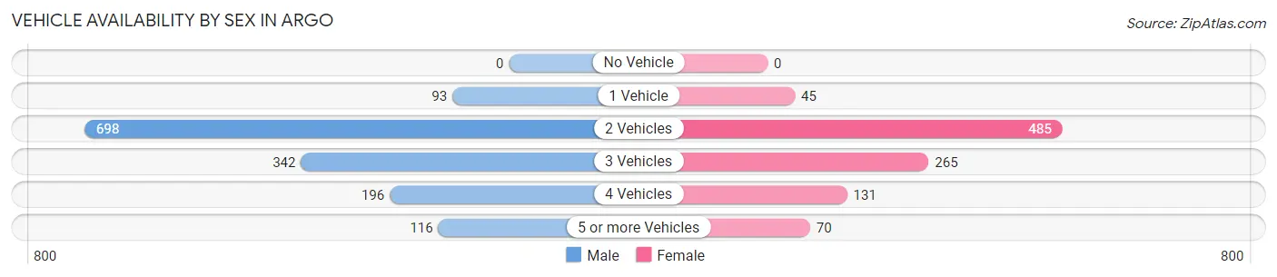 Vehicle Availability by Sex in Argo
