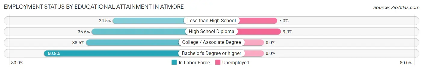 Employment Status by Educational Attainment in Atmore