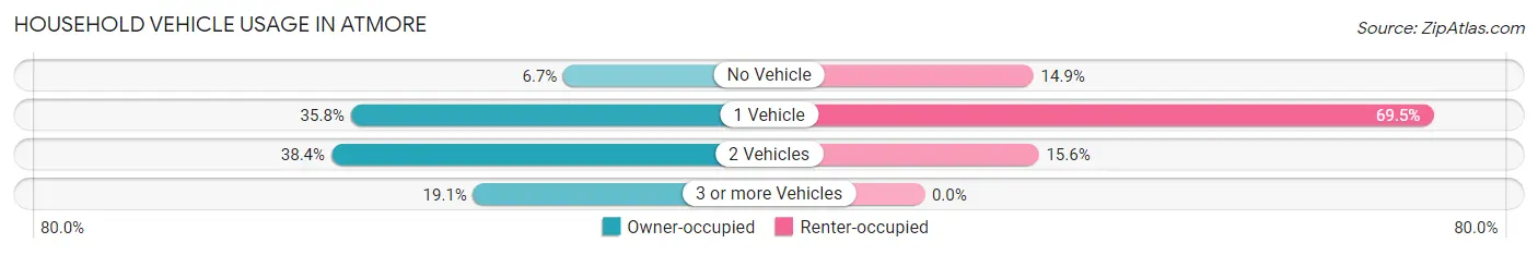 Household Vehicle Usage in Atmore