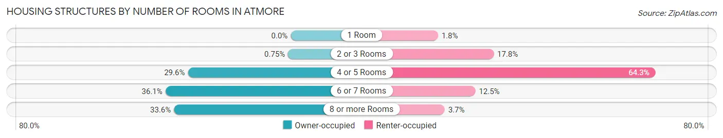 Housing Structures by Number of Rooms in Atmore