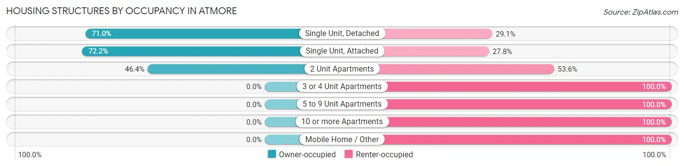 Housing Structures by Occupancy in Atmore