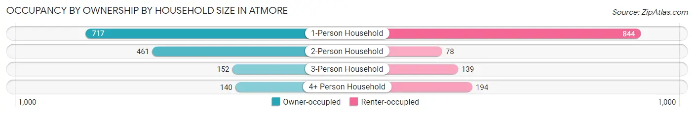 Occupancy by Ownership by Household Size in Atmore