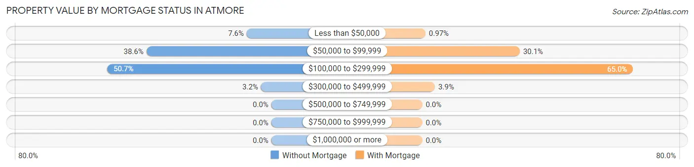 Property Value by Mortgage Status in Atmore