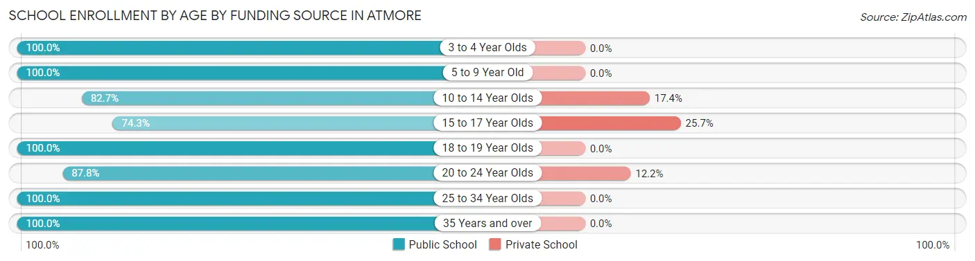 School Enrollment by Age by Funding Source in Atmore