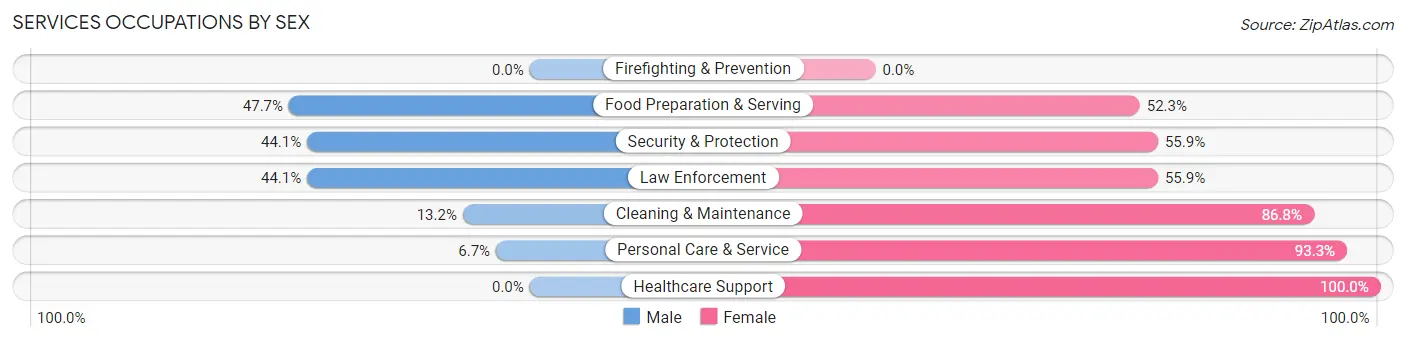 Services Occupations by Sex in Atmore