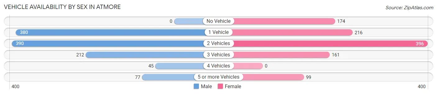 Vehicle Availability by Sex in Atmore