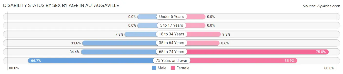 Disability Status by Sex by Age in Autaugaville