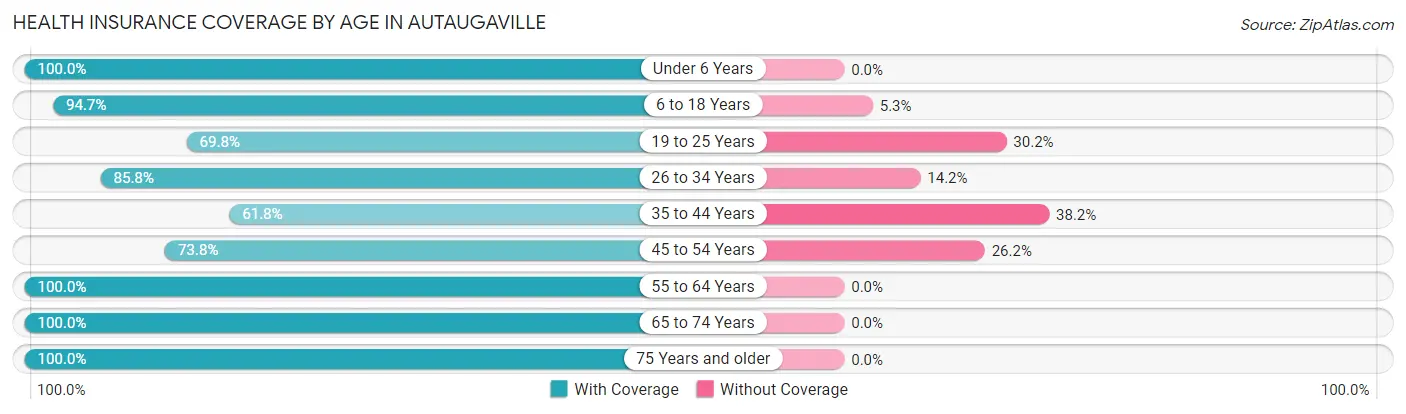 Health Insurance Coverage by Age in Autaugaville