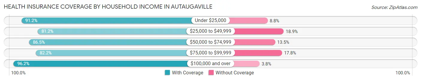 Health Insurance Coverage by Household Income in Autaugaville