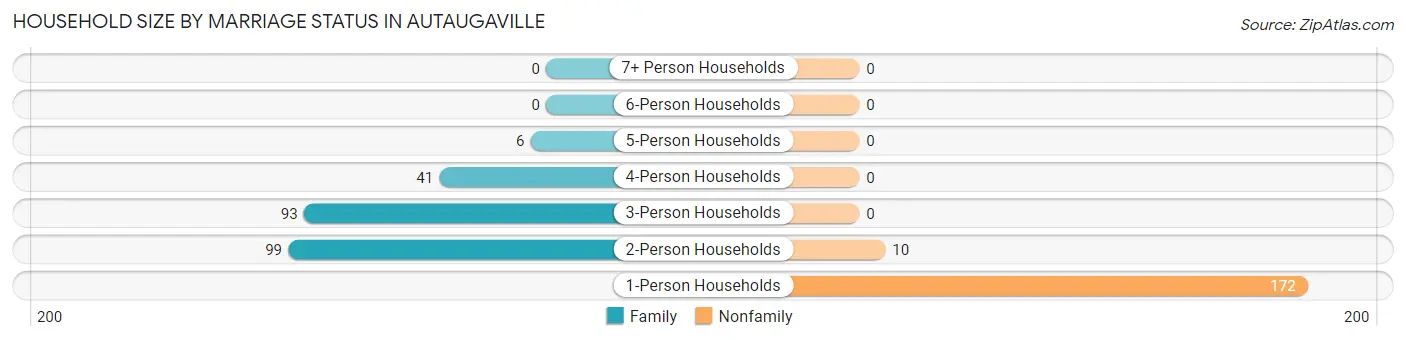 Household Size by Marriage Status in Autaugaville