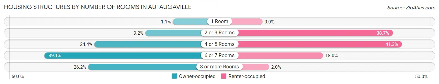 Housing Structures by Number of Rooms in Autaugaville
