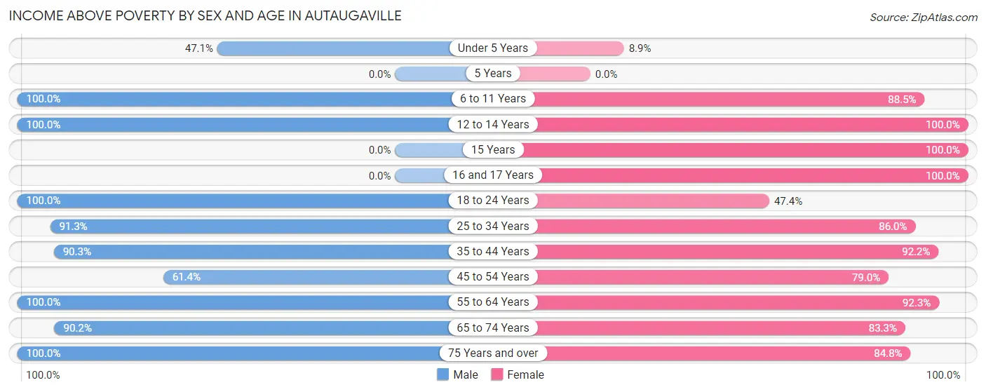 Income Above Poverty by Sex and Age in Autaugaville