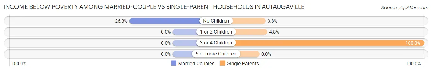 Income Below Poverty Among Married-Couple vs Single-Parent Households in Autaugaville