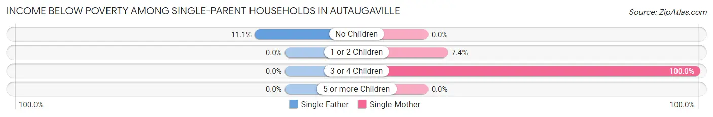 Income Below Poverty Among Single-Parent Households in Autaugaville