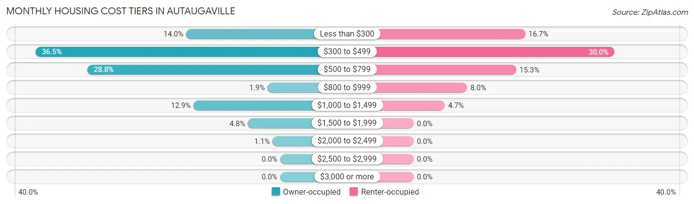 Monthly Housing Cost Tiers in Autaugaville