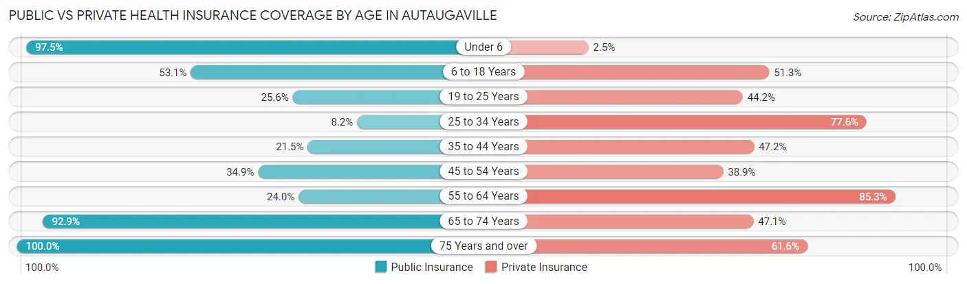 Public vs Private Health Insurance Coverage by Age in Autaugaville