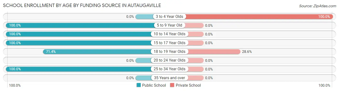 School Enrollment by Age by Funding Source in Autaugaville