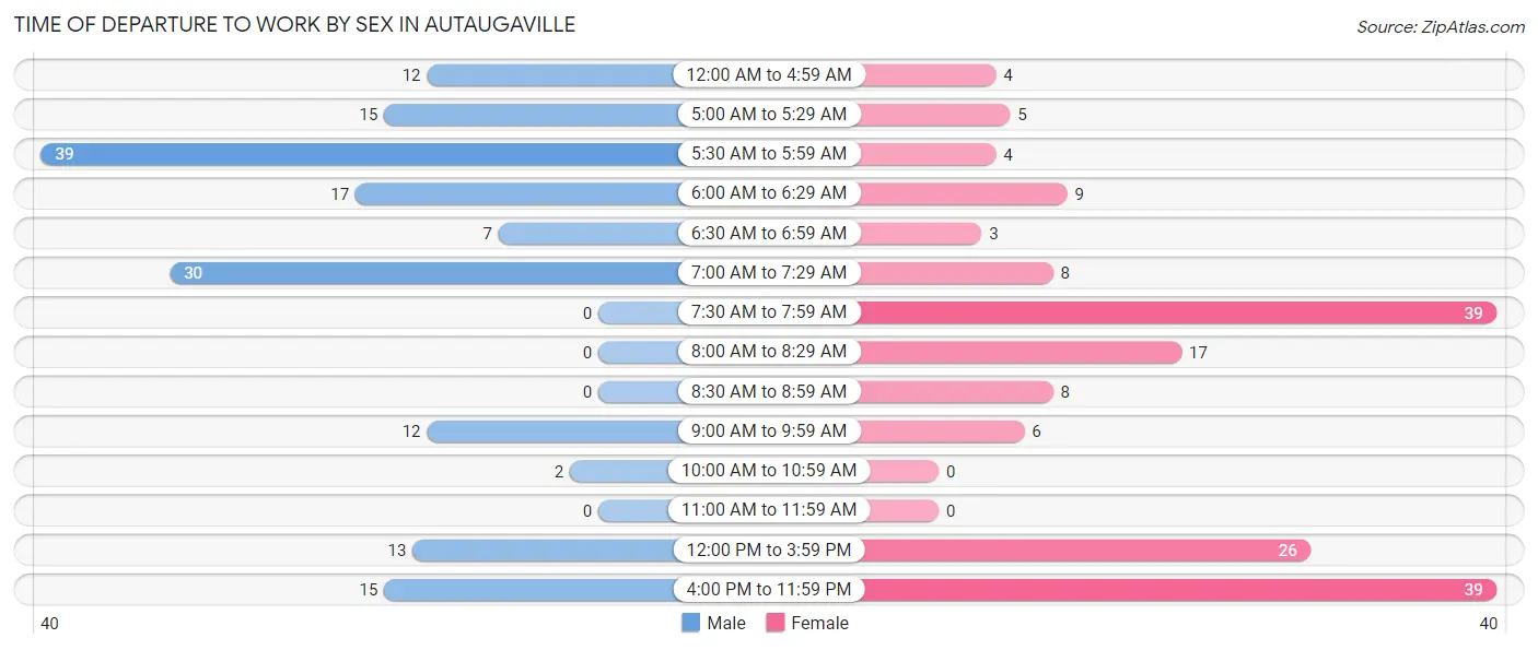 Time of Departure to Work by Sex in Autaugaville