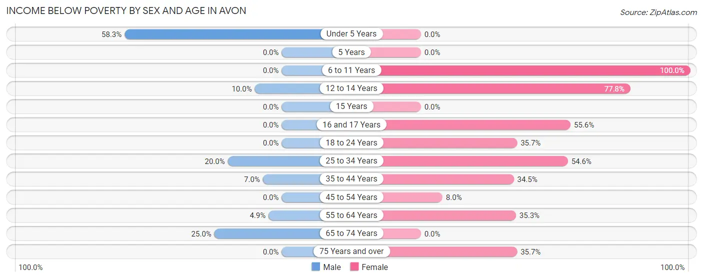 Income Below Poverty by Sex and Age in Avon