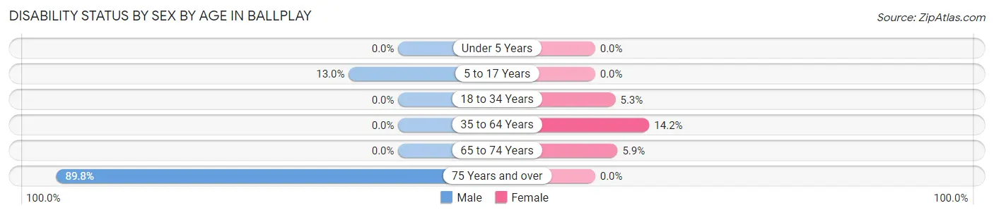 Disability Status by Sex by Age in Ballplay