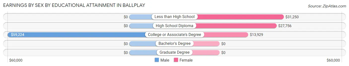 Earnings by Sex by Educational Attainment in Ballplay