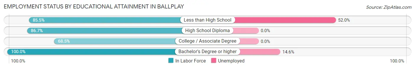 Employment Status by Educational Attainment in Ballplay