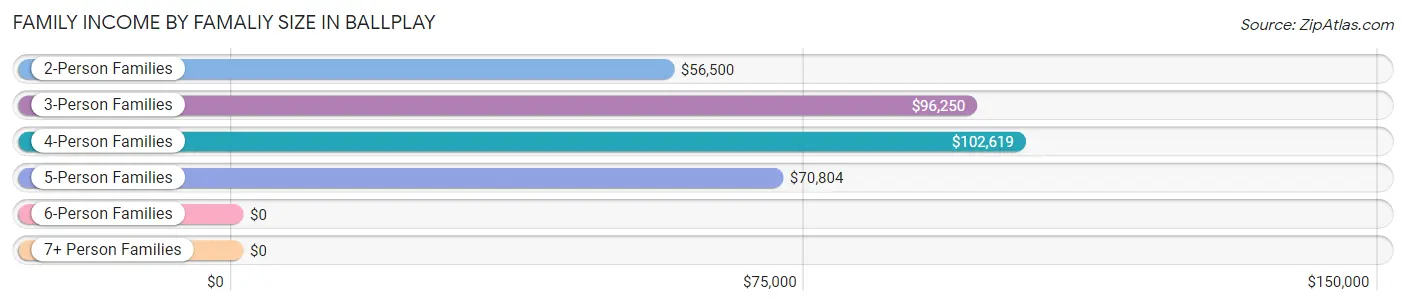 Family Income by Famaliy Size in Ballplay
