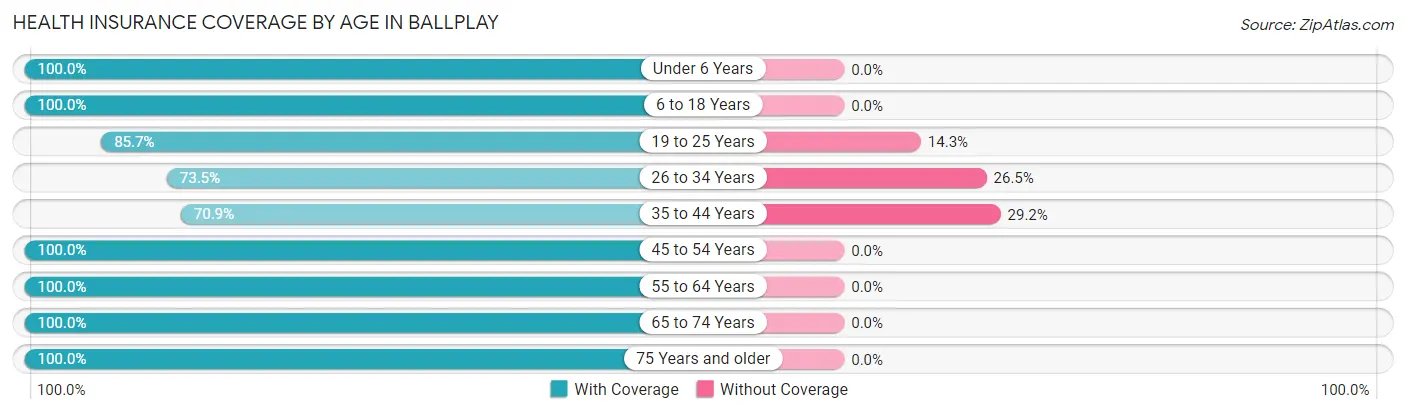 Health Insurance Coverage by Age in Ballplay