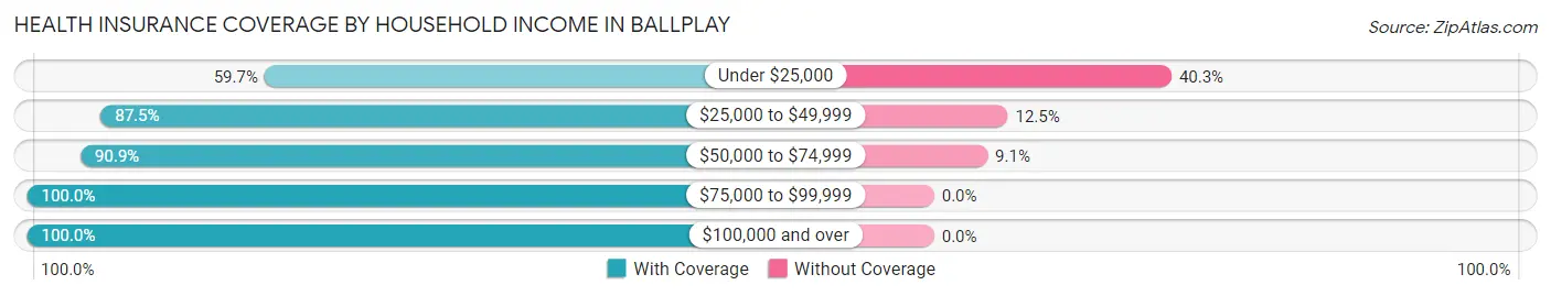 Health Insurance Coverage by Household Income in Ballplay