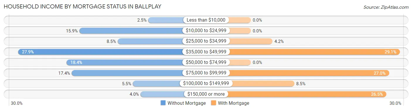 Household Income by Mortgage Status in Ballplay