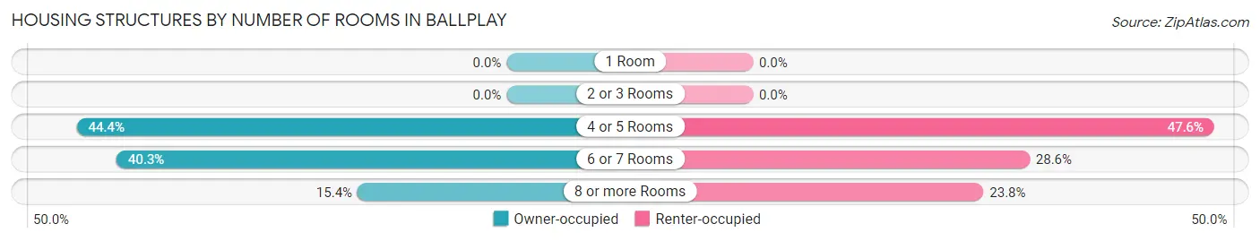 Housing Structures by Number of Rooms in Ballplay