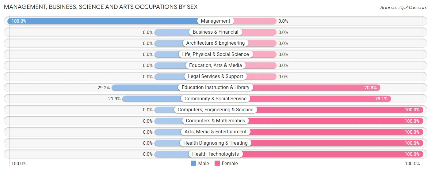 Management, Business, Science and Arts Occupations by Sex in Ballplay
