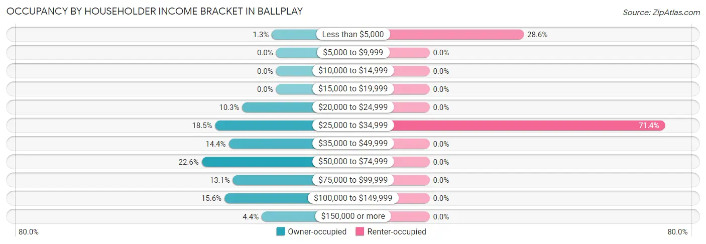 Occupancy by Householder Income Bracket in Ballplay