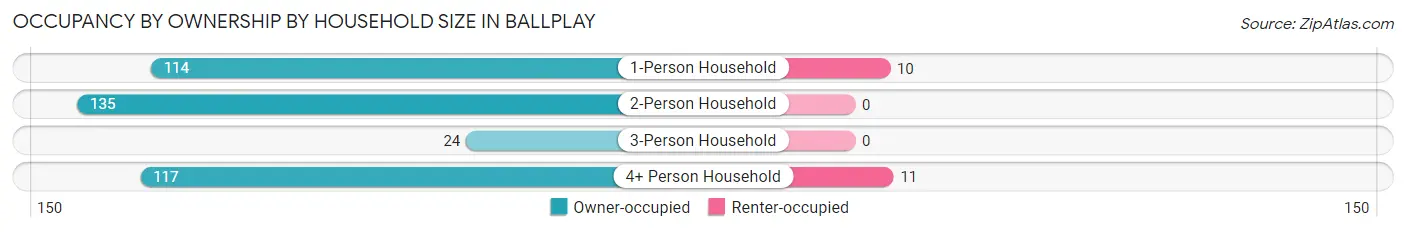 Occupancy by Ownership by Household Size in Ballplay