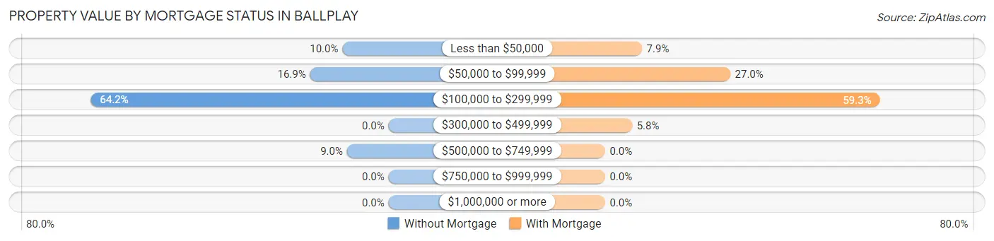Property Value by Mortgage Status in Ballplay