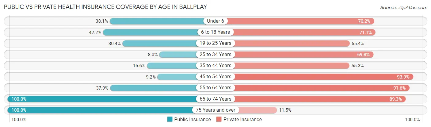 Public vs Private Health Insurance Coverage by Age in Ballplay