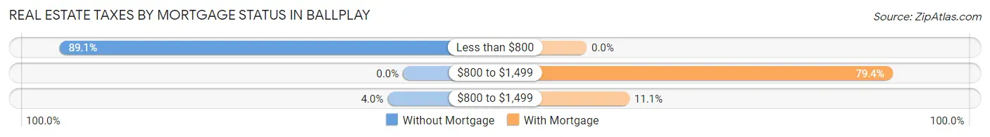 Real Estate Taxes by Mortgage Status in Ballplay