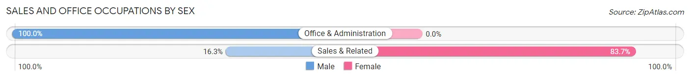 Sales and Office Occupations by Sex in Ballplay
