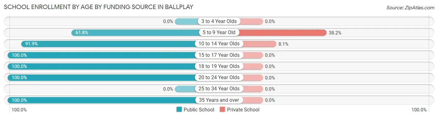 School Enrollment by Age by Funding Source in Ballplay